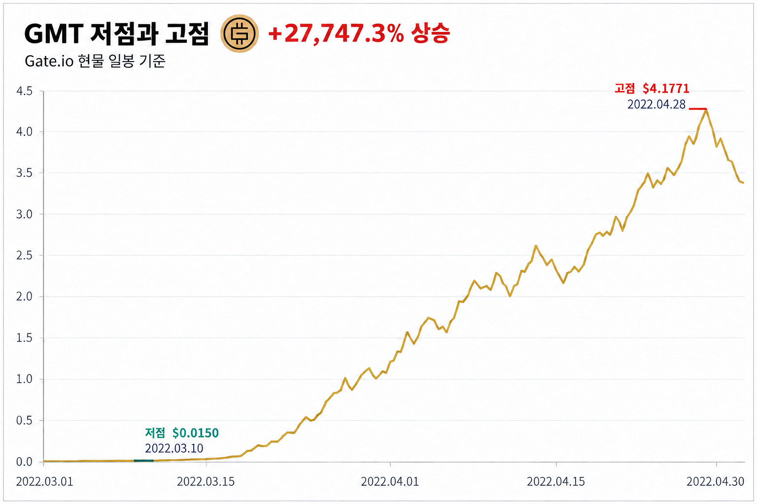 스테픈(GMT) 최저점 최고점 차트