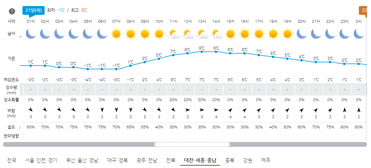 대전, 세종, 충남 21일 오늘의 날씨 예보
