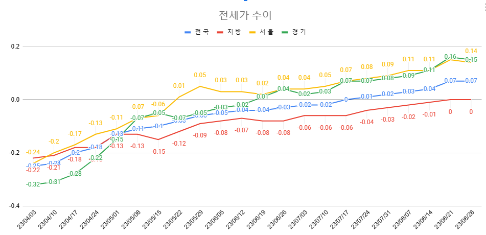 8월 4주차 전세가 동향