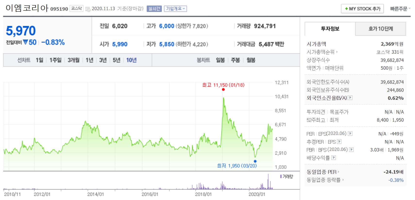 이엠코리아 주가