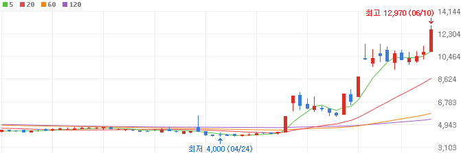폭염-관련주-삼영에스앤씨-주가