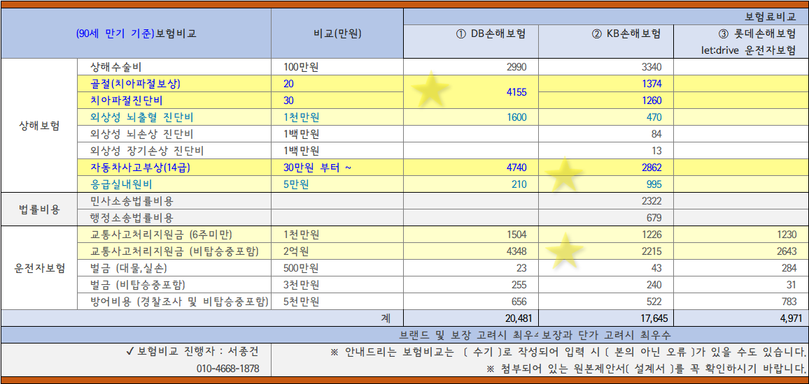 전문가의 운전자보험비교