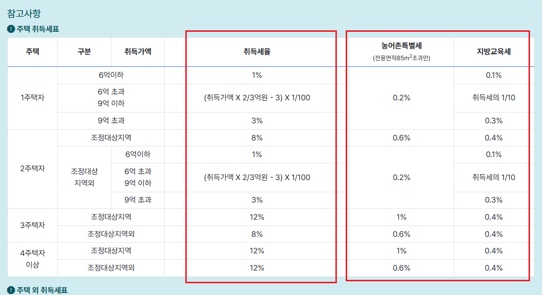 1가구 2주택 취득세율 계산방법6