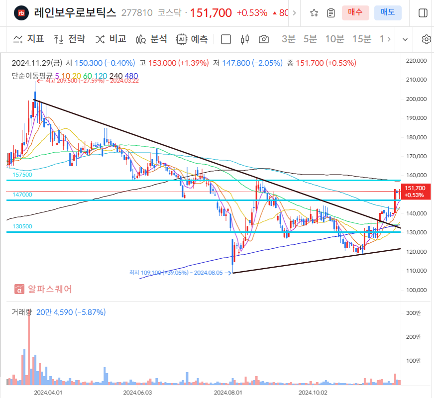 레인보우로보틱스 일봉차트