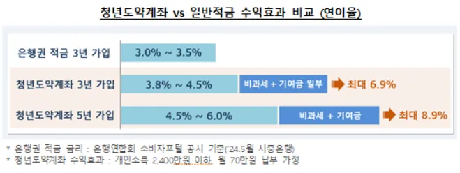 청년 희망적금