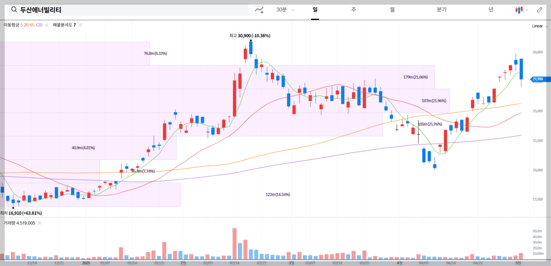 두산에너빌리티 주가 실시간 차트