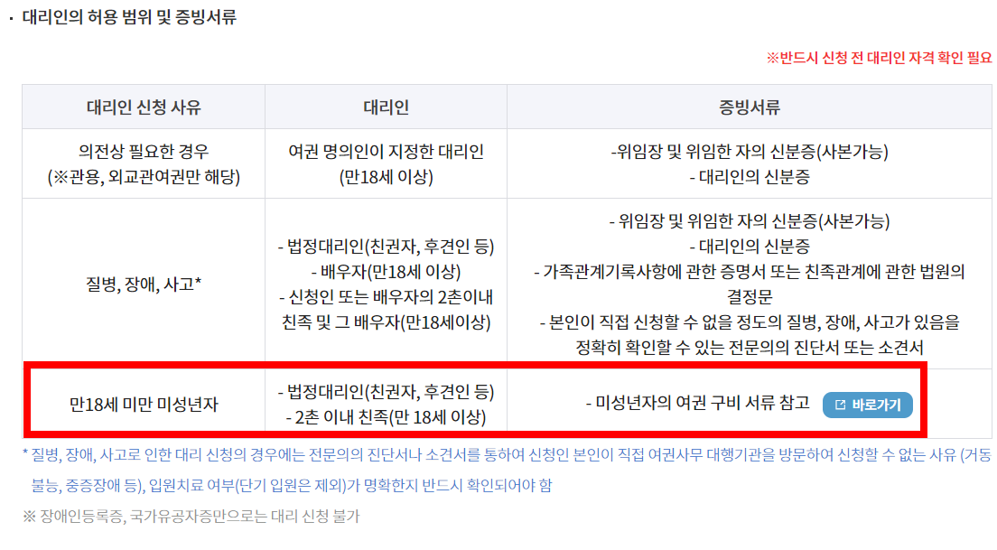 미성년자 여권 갱신 준비물