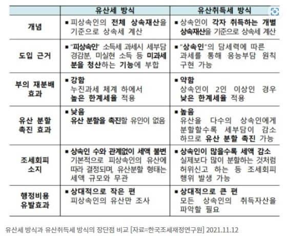 유산취득세 변경 부분
