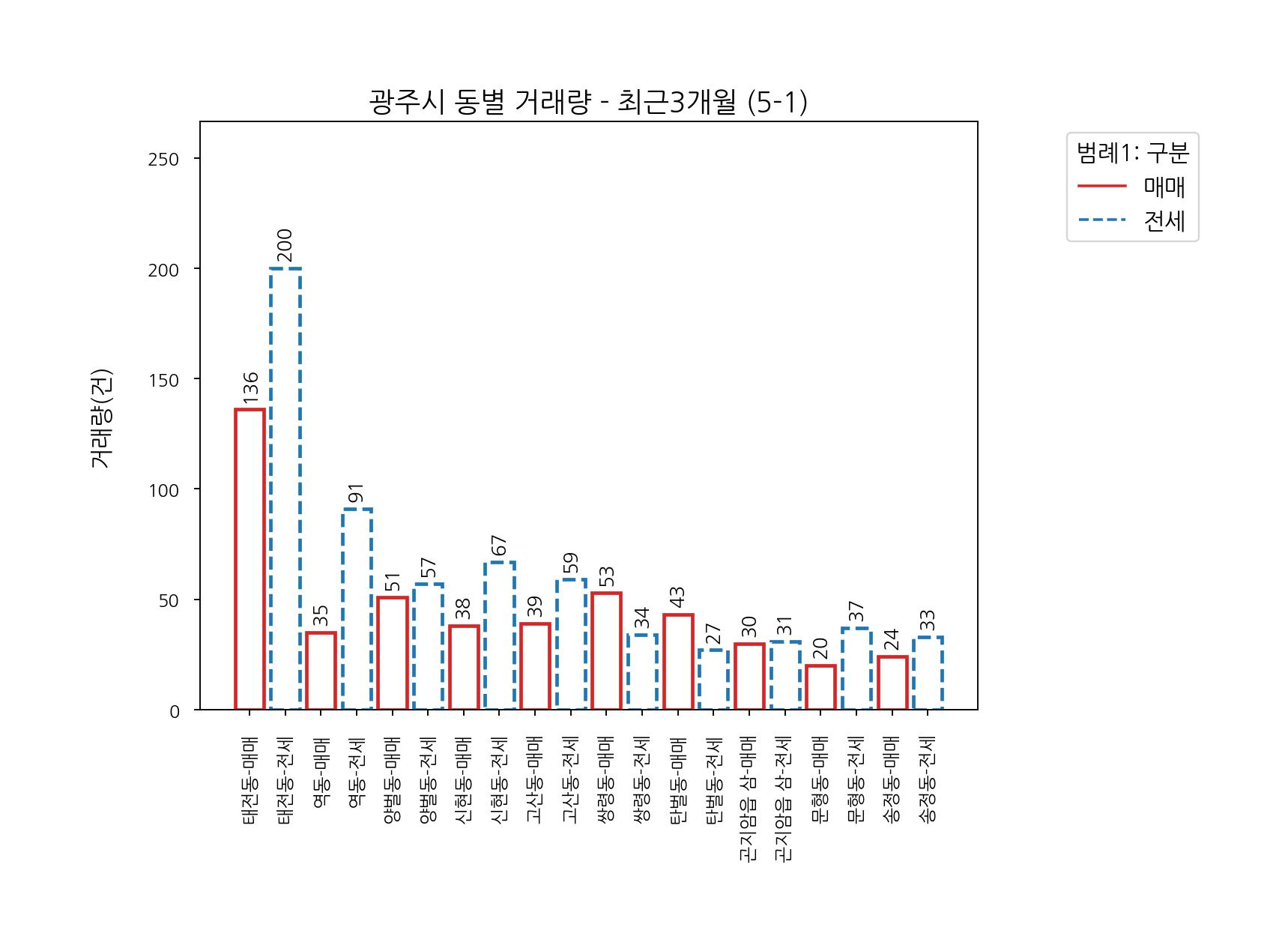 경기도 광주시 아파트 전세 매매 시세