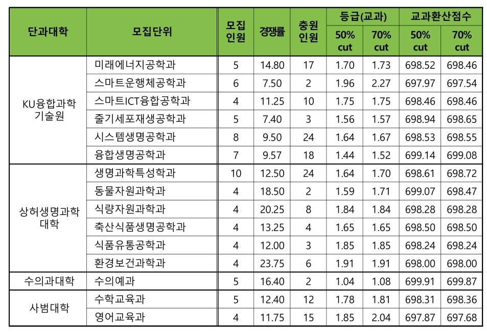 건국대 수시/논술/정시등급컷 [2024학년도 결과]