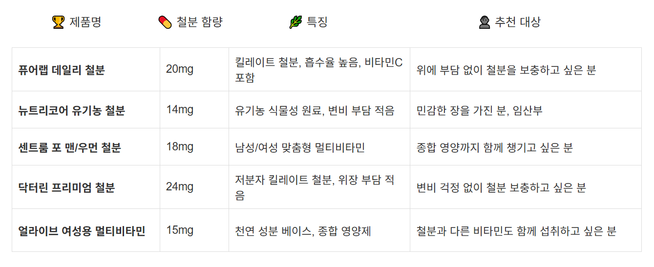 인기 철분 영양제 TOP 5