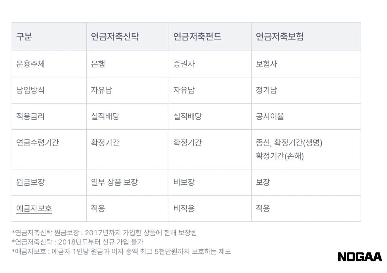소득공제 기준에 따라 연금 수령 나이는 어떻게 되나요?