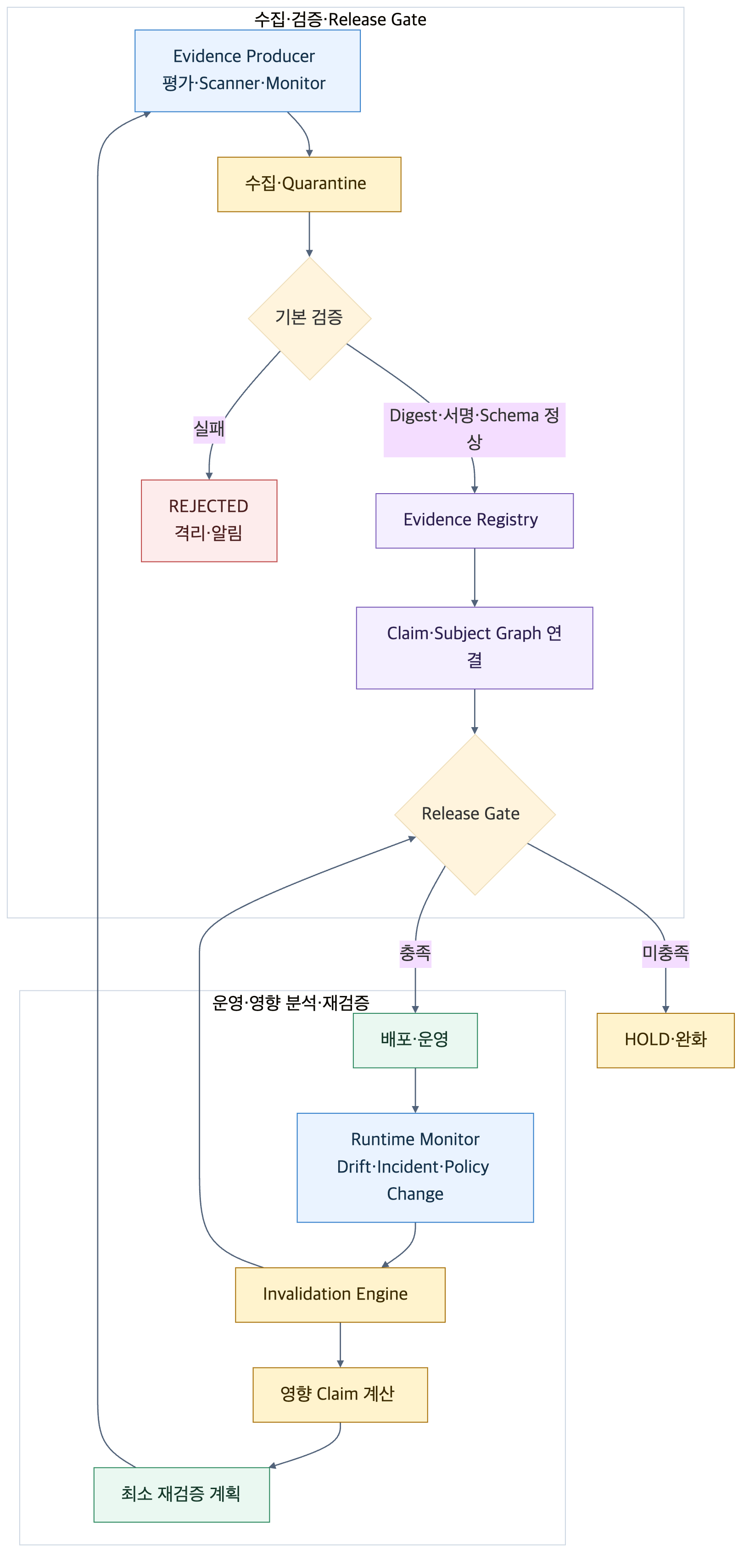 평가·Scanner·Monitor가 만든 Evidence를 격리 검증하고 Registry와 Claim Graph에 연결한 뒤 Release Gate와 Runtime Monitor가 변경 영향과 재검증을 순환시키는 지속 증거 파이프라인