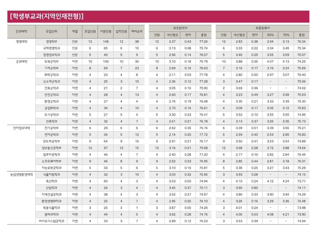 충북대 수시등급 2024 교과 지역인재전형 사진 2