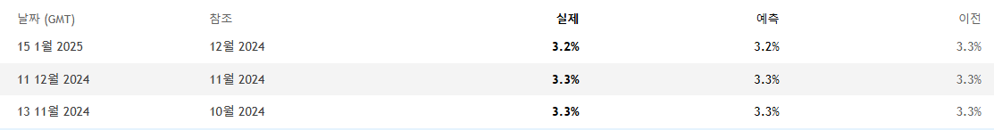 코어 CPI
