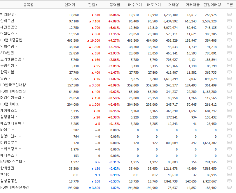 조선 업종 종목 상승률