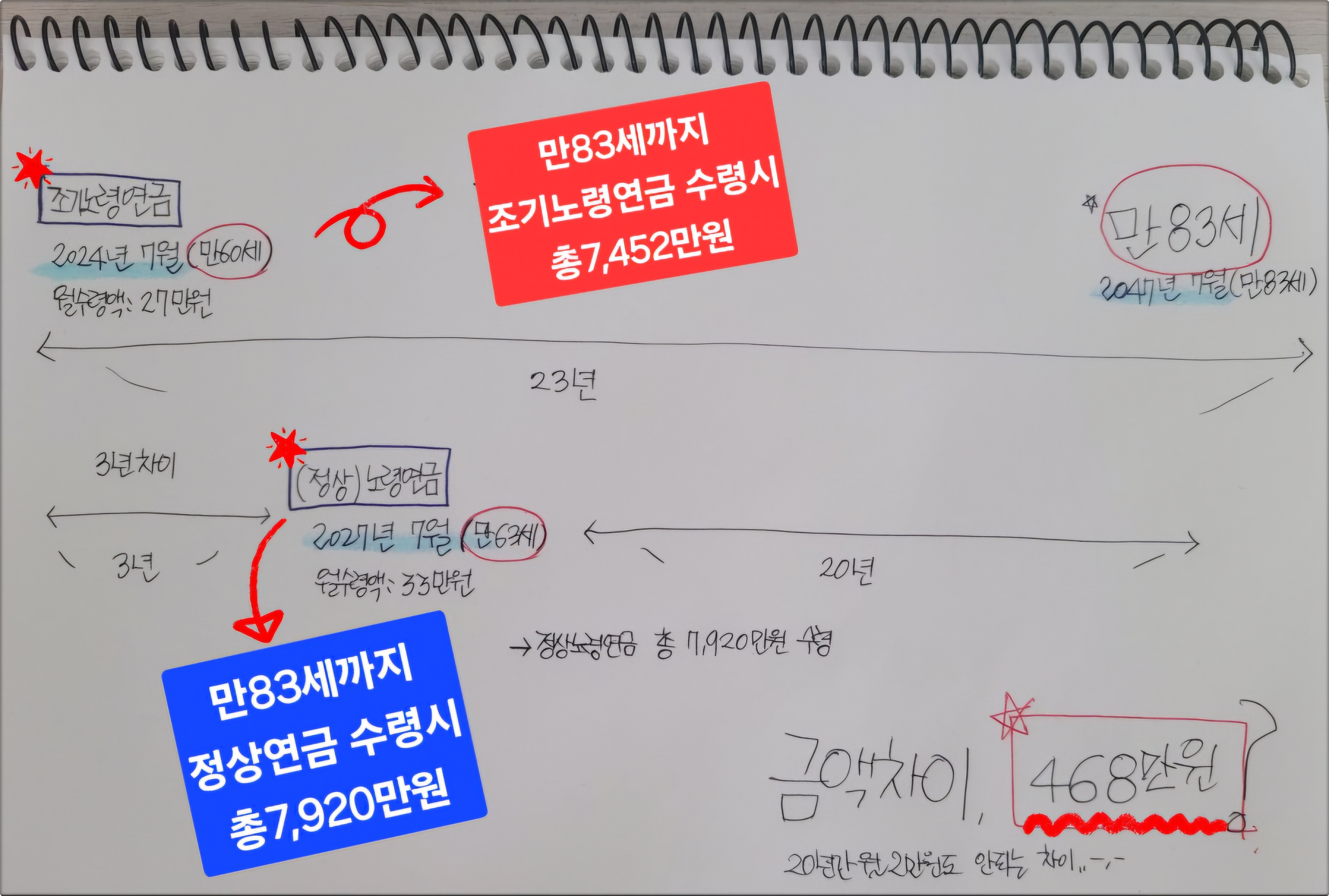 조기노령연금 금액차이