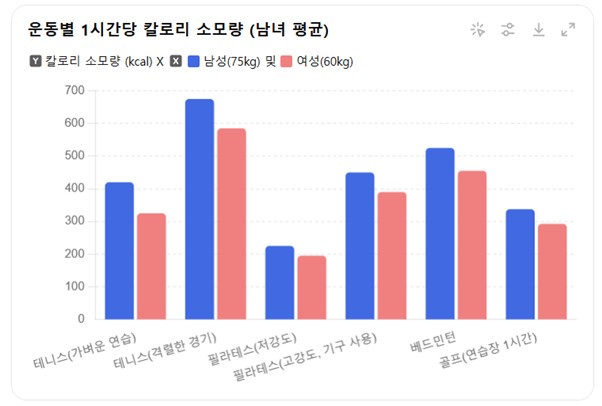 운동별 칼로리 소모량 그래프