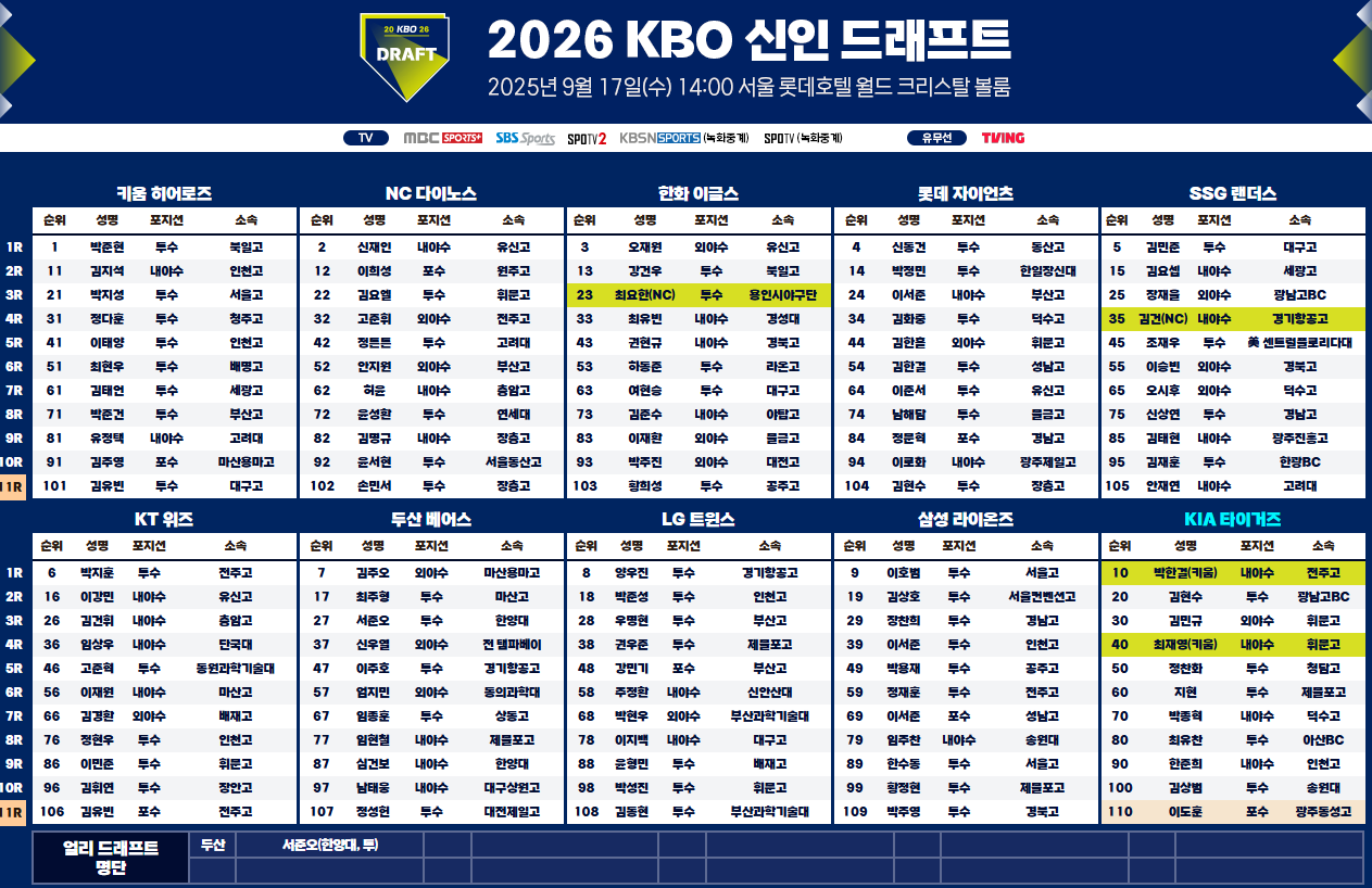 신인드래프트 명단