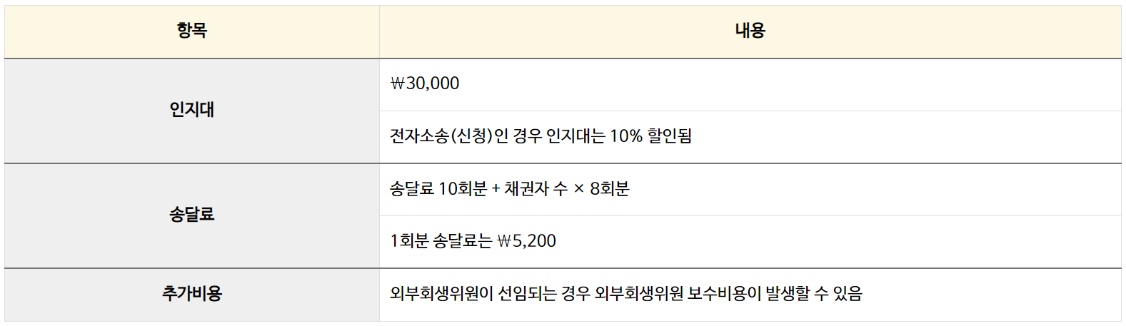 개인회생-절차-비용-조건