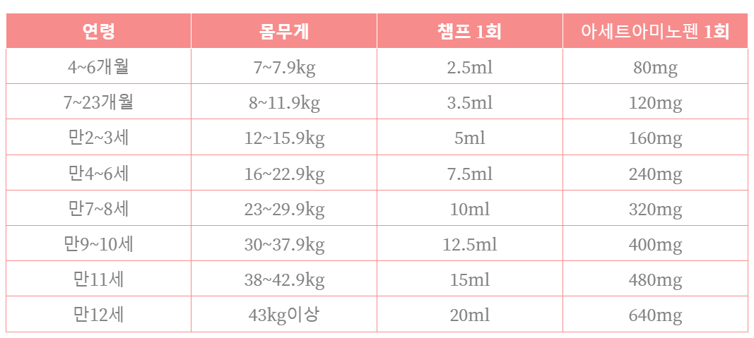 아세트아미노펜 용량