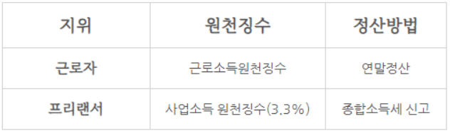 프리랜서 연말정산