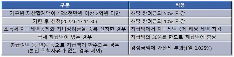 장려금-감액- 및- 체납- 충당- 내용