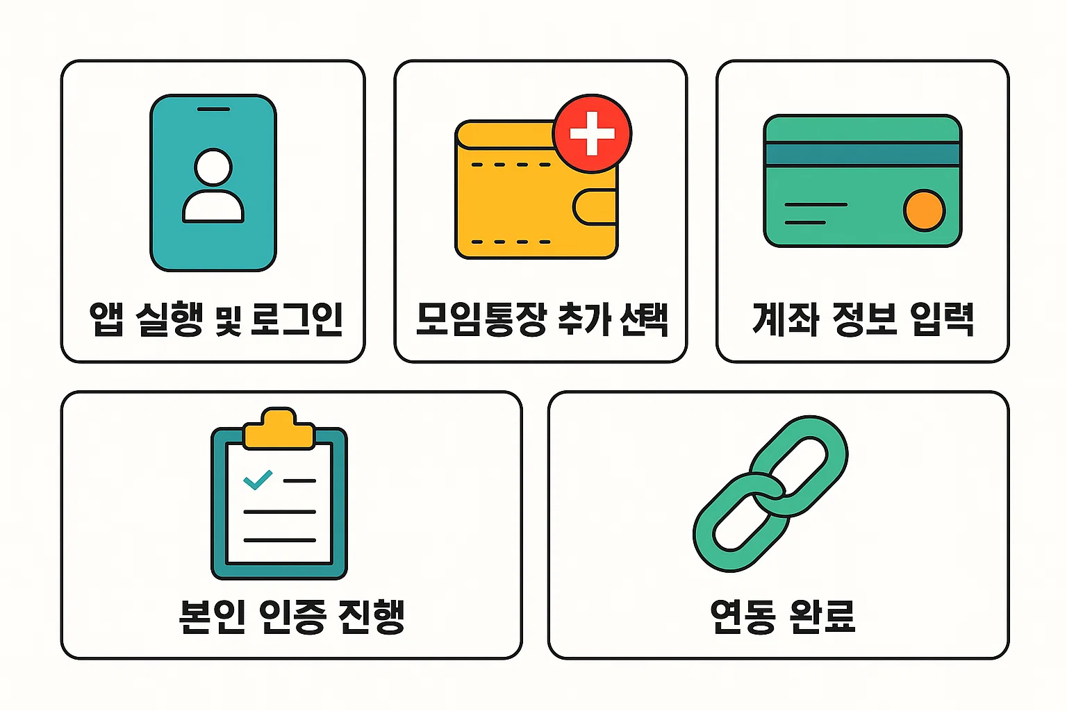 기업은행 모임통장 연동 시 앱 로그인, 모임통장 선택, 계좌 정보 입력, 본인 인증, 연동 완료 과정을 설명하는 인포그래픽