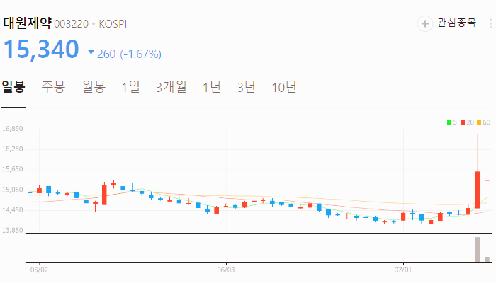 비만 관련주 대장주 수혜주 테마주 TOP5