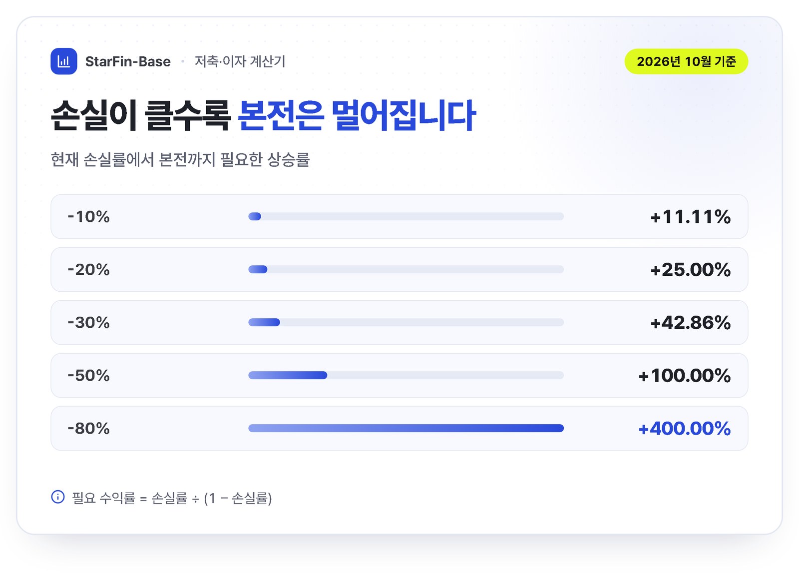 현재 손실률별 본전까지 필요한 상승률, -10%는 11.11%, -80%는 400%