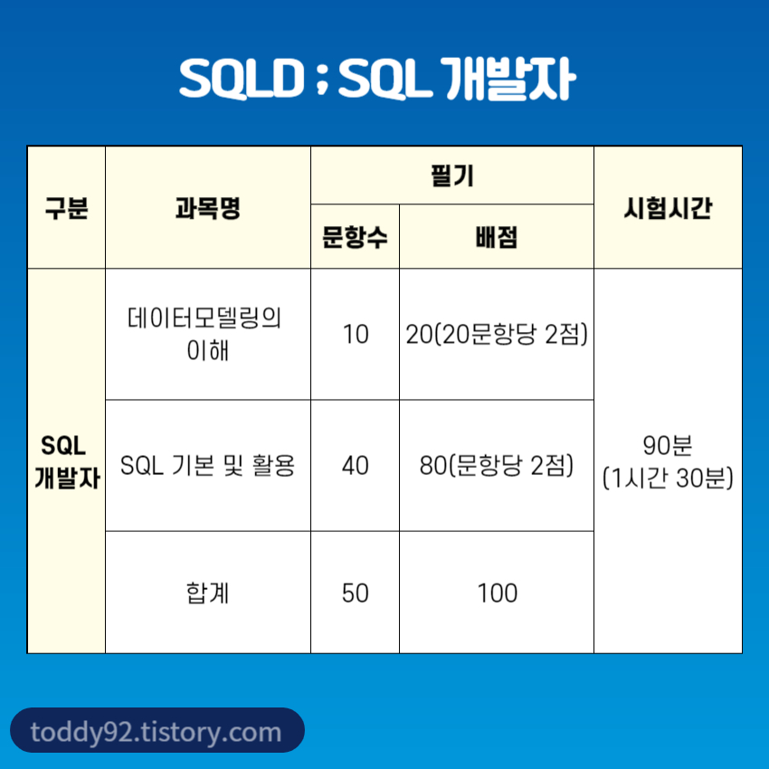 SQLD 시험과목