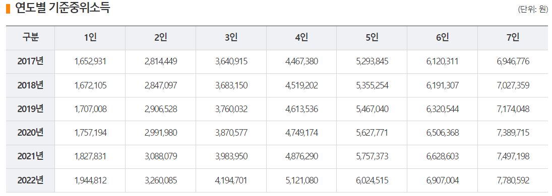 기준중위소득 계산방법