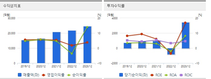 한화시스템 주가 수익성
