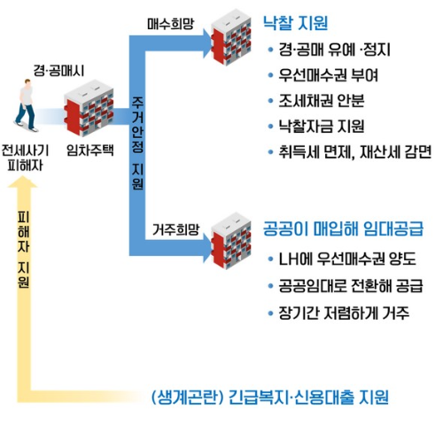 전세사기 피해자 지원
