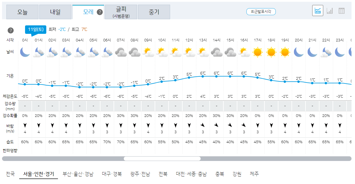 11월11일 토요일 서울, 인천, 경기 오늘의 날씨 예보