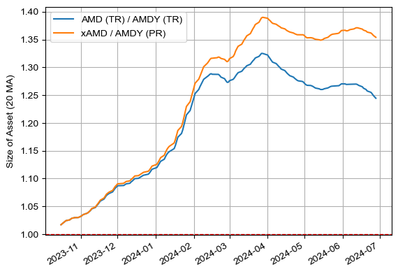 AMDY vs AMD (TR 및 동일한 현금 흐름을 만들었을 때)