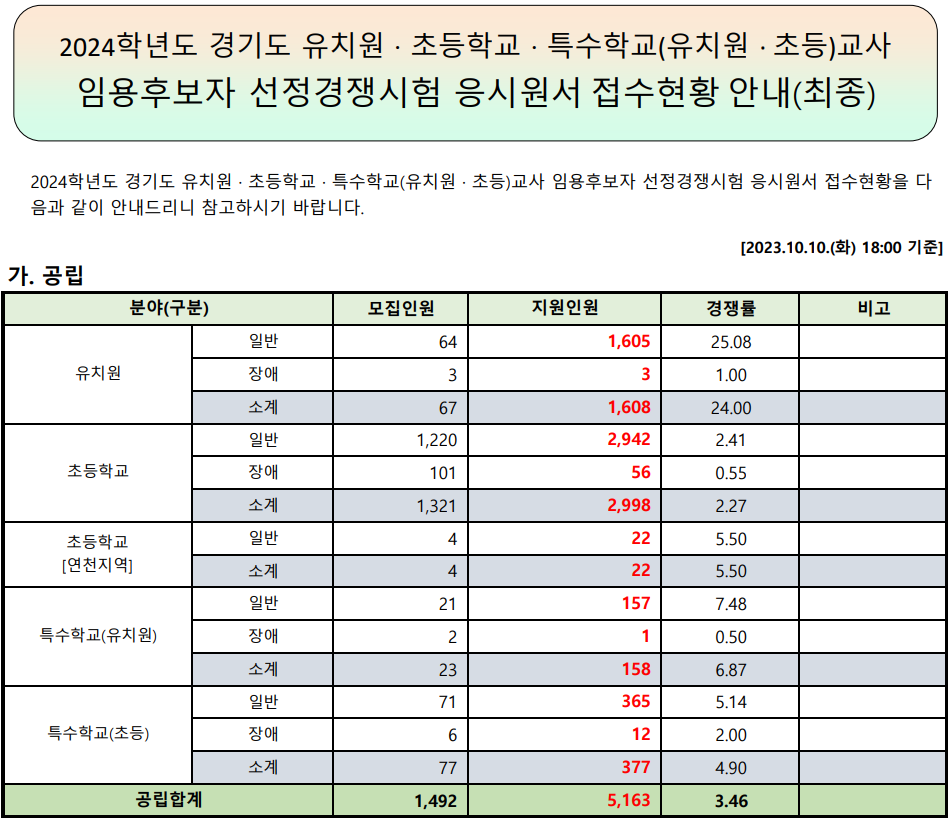 2024년 유 초등임용고시 최종경쟁률 경기도