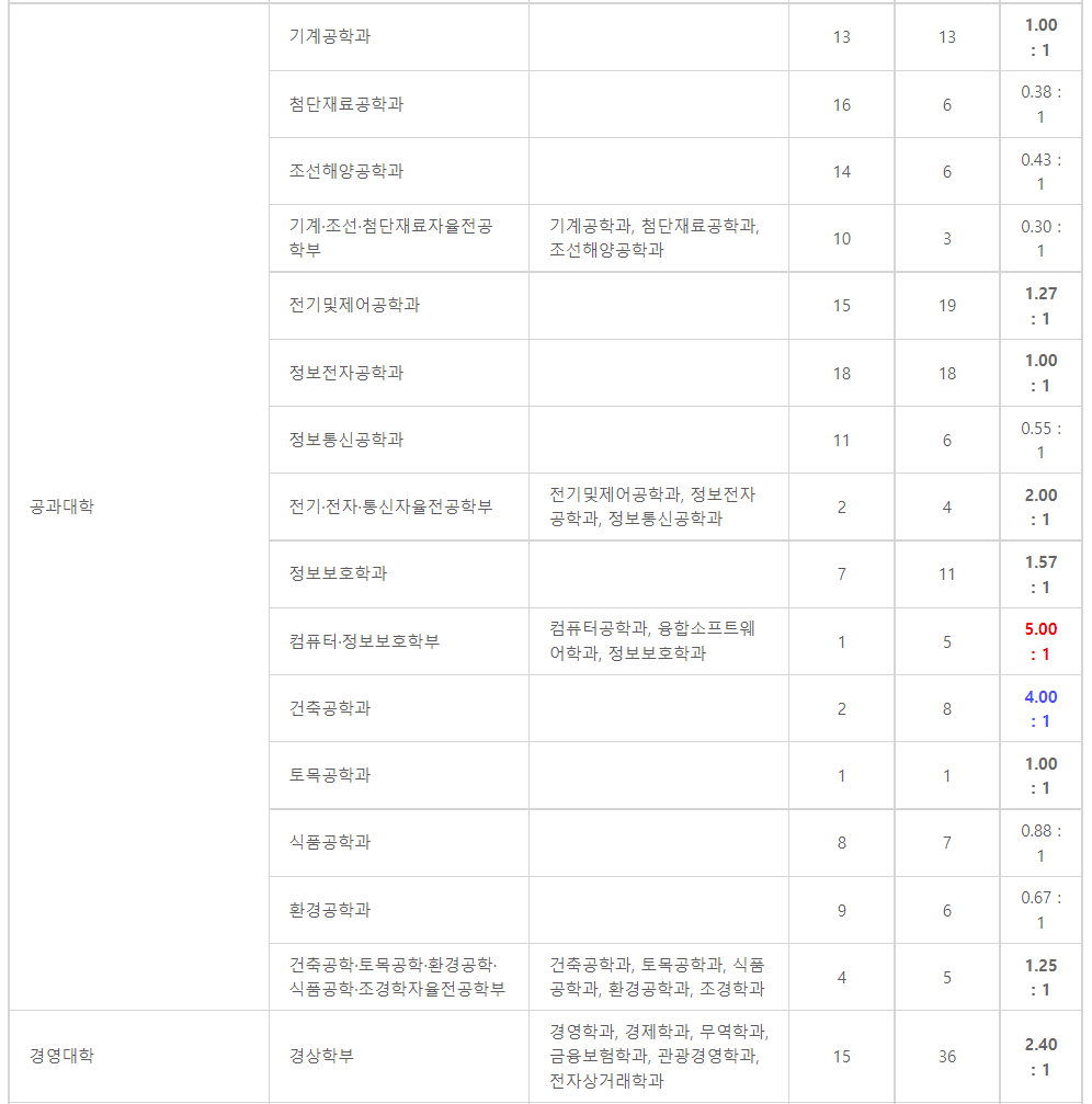 2023학년도 국립 목포대학교 정시 다군 정원내 일반전형(수능위주) 경쟁률 현황
