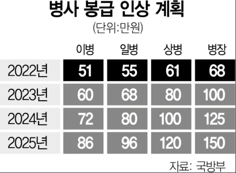 육군 병장 월급 봉급 2024년_5