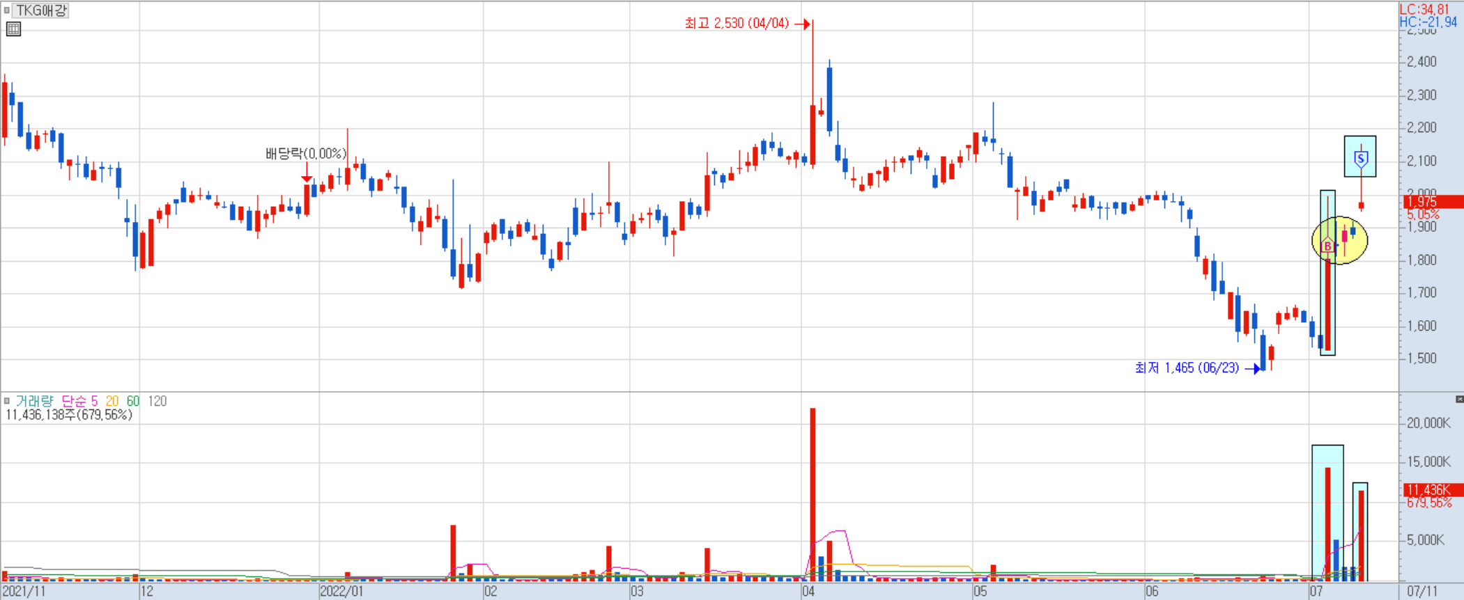 TKG애강 일봉 차트 2)
