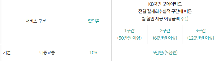 KB 국민 굿데이카드 전월 결제회수실적 구간에 따른 월 할인 제공 이용금액