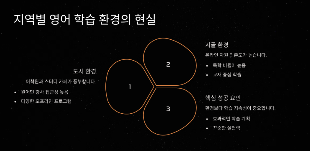지역별 영어 학습 환경 차이에 대한 이해