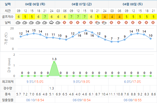 여수디오션CC 골프장 날씨 0406