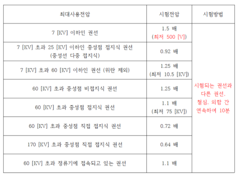 전로의 절연저항 및 절연내력