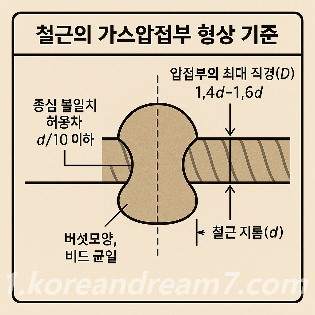 철근의 가스압접부 형상 기준 총정리