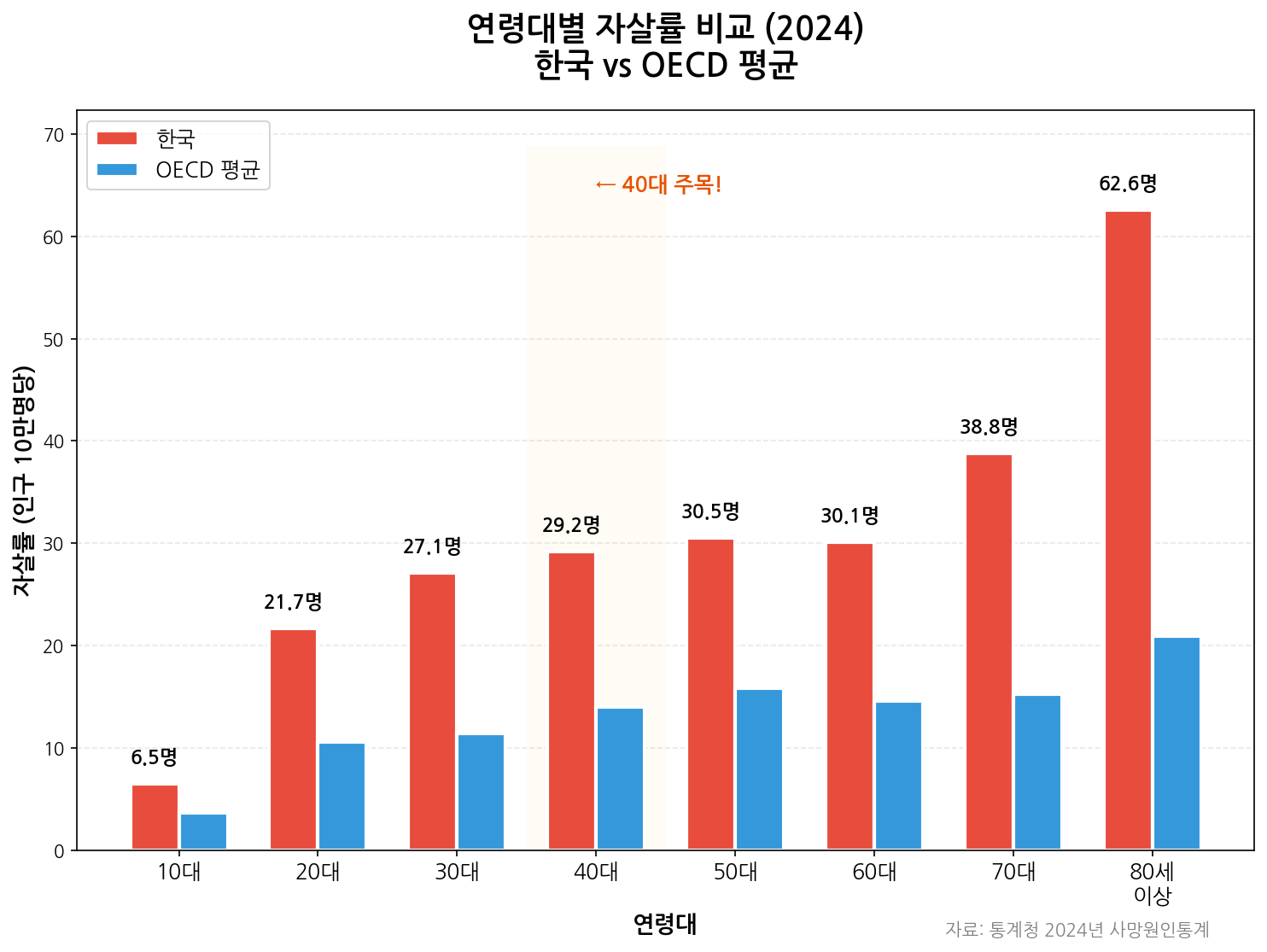 연령대별 자살률 비교 (2024)