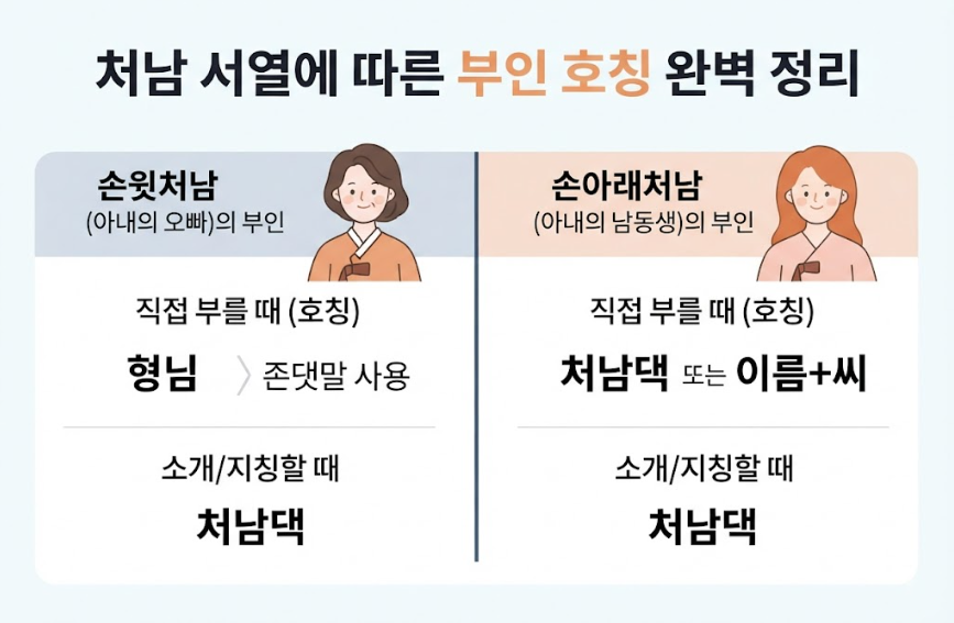 처남댁 뜻과 아내 형제 호칭