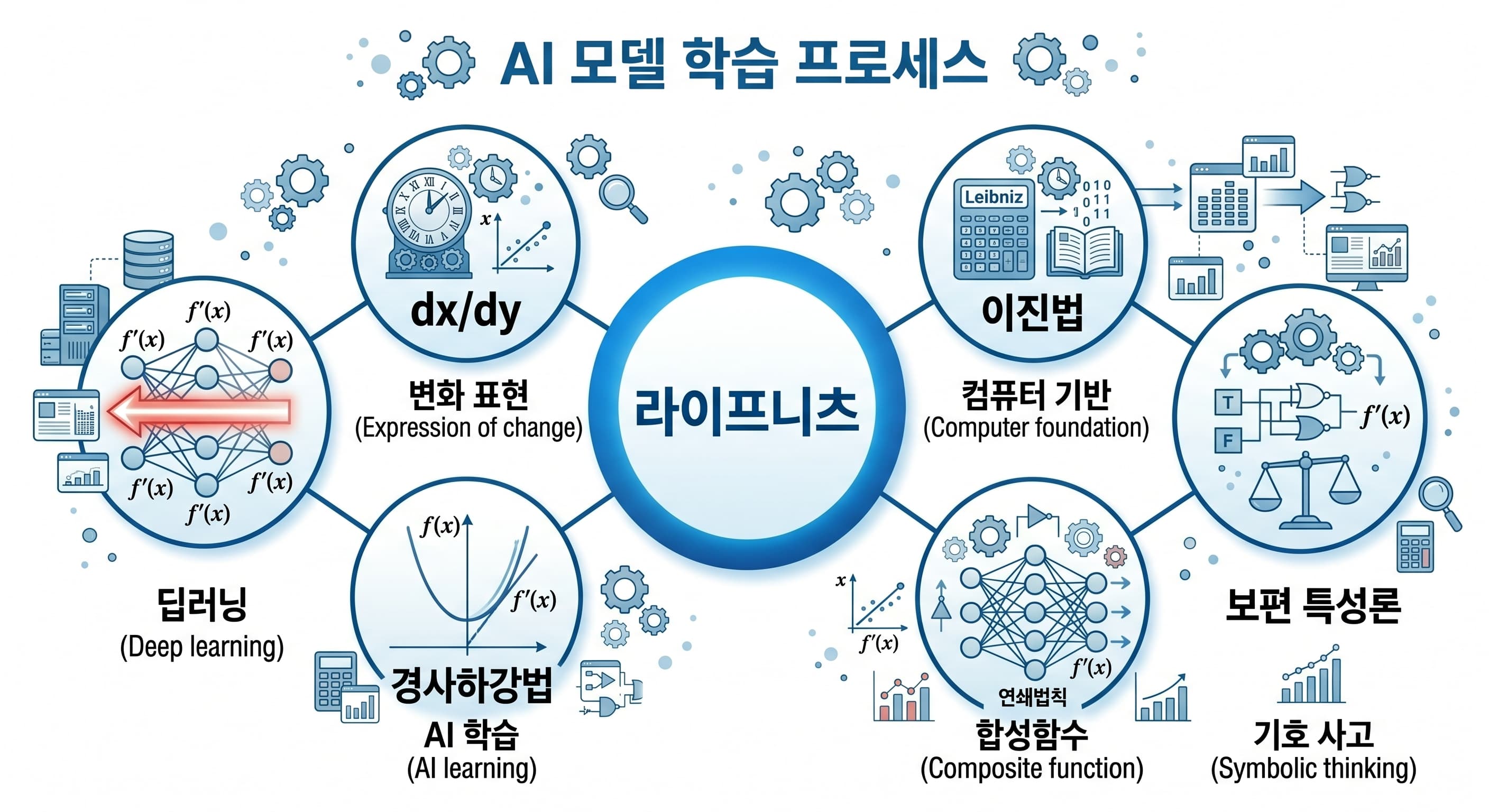 라이프니츠를 중심으로 dx dy 이진법 보편특성론 연쇄법칙 경사하강법 역전파가 연결된 마인드맵