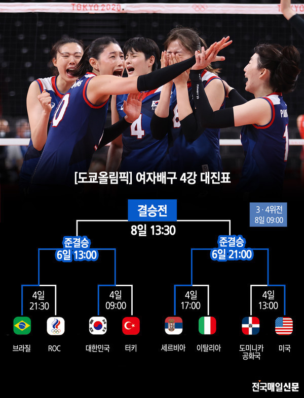 도쿄올림픽 여자배구 4강 진출