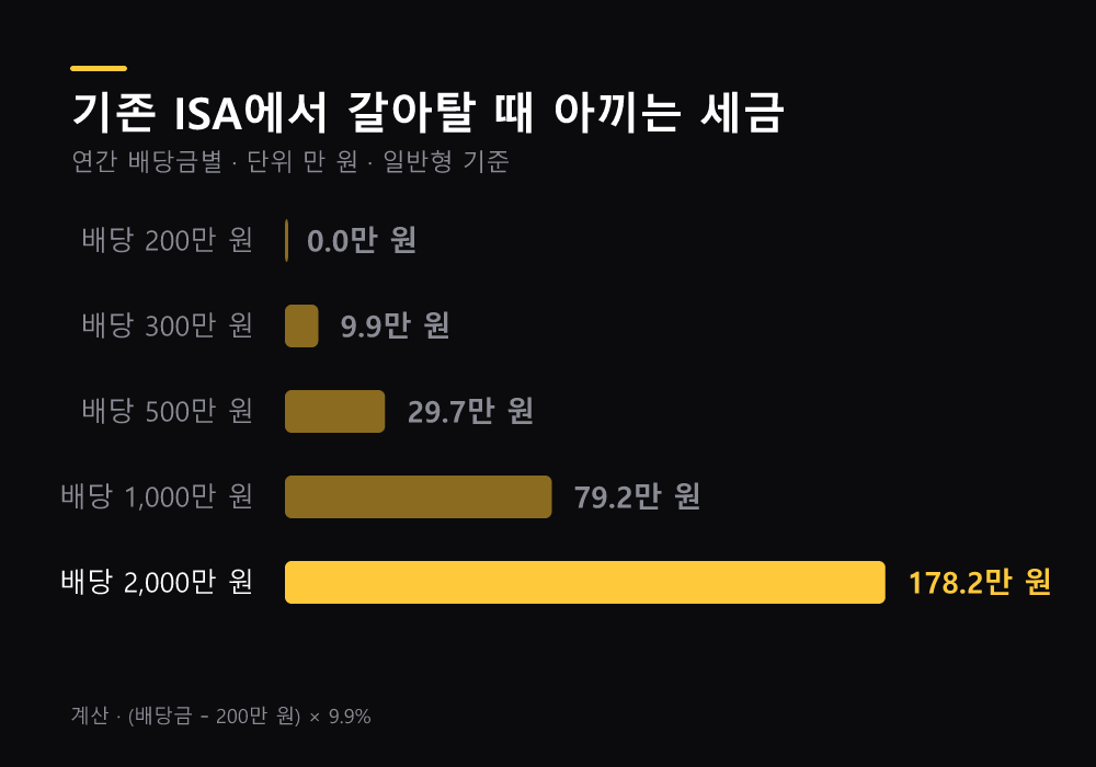 연간 배당금별 기존 ISA 대비 절세액 막대그래프